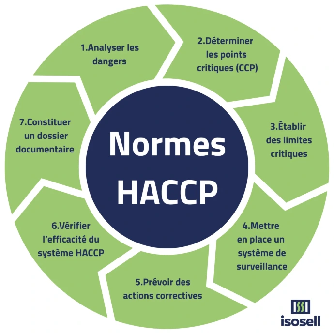 normes haccp restaurant montévrain